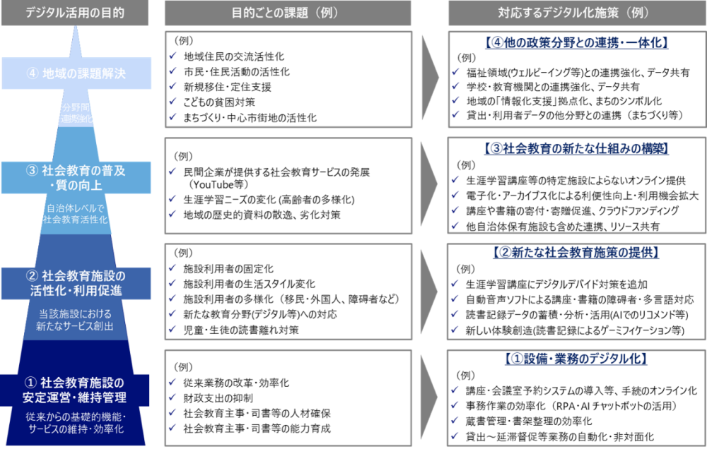 社会教育領域におけるデジタル化施策イメージ