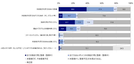 デジタル環境の整備状況・今後の予定