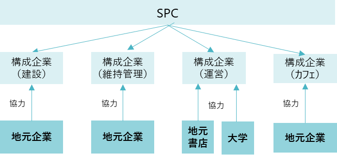 地元企業の参画スキーム