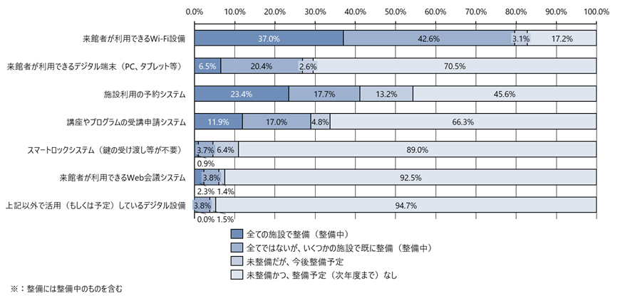 デジタル環境の整備状況・今後の予定