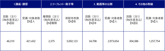 デジタル関連の普及・啓発等の取組の対象人数の合計