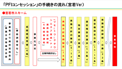 （写真：宮若市のコンセッションの流れ）