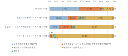公民館及び公民館類似施設におけるデジタル設備について、現状の整備状況・今後の整備予定