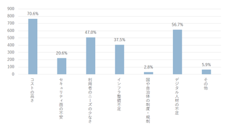公民館及び公民館類似施設における 設備・業務のデジタル化について、現状抱えている課題